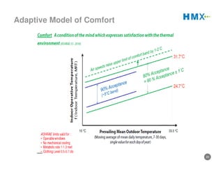 20
Adaptive Model of Comfort
 