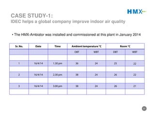 31
CASE STUDY-1:
IDEC helps a global company improve indoor air quality
Sr. No. Date Time Ambient temperature °C Room °C
DBT WBT DBT WBT
1 16/4/14 1.30 pm 36 24 25 22
2 16/4/14 2.30 pm 38 24 26 22
3 16/4/14 3.00 pm 38 24 26 21
• The HMX-Ambiator was installed and commissioned at this plant in January 2014
 
