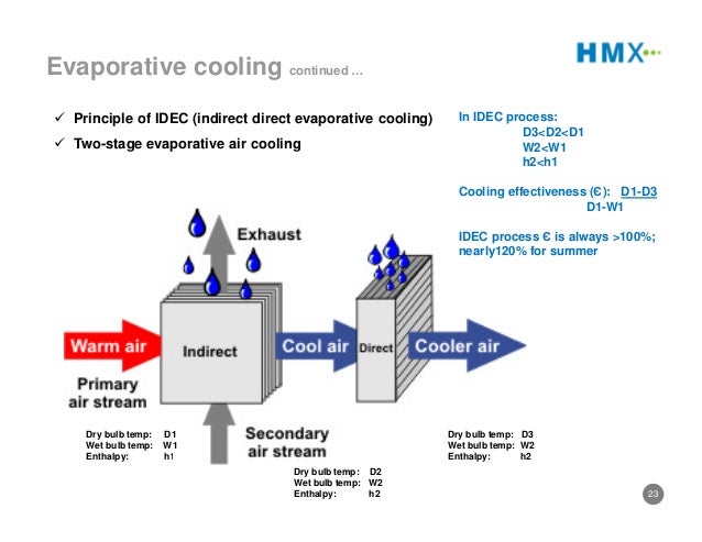 hmx evaporative cooling
