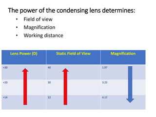 The power of the condensing lens determines:
• Field of view
• Magnification
• Working distance
Lens Power (D) Static Field of View Magnification
+30 40 1.97
+20 30 3.25
+14 22 4.17
 
