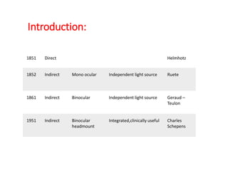 Introduction:
1851 Direct Helmhotz
1852 Indirect Mono ocular Independent light source Ruete
1861 Indirect Binocular Independent light source Geraud –
Teulon
1951 Indirect Binocular
headmount
Integrated,clinically useful Charles
Schepens
 