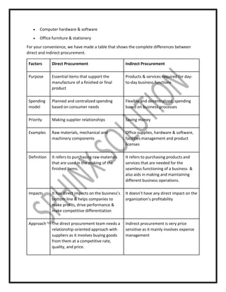  Computer hardware & software
 Office furniture & stationery
For your convenience, we have made a table that shows the complete differences between
direct and indirect procurement.
Factors Direct Procurement Indirect Procurement
Purpose Essential items that support the
manufacture of a finished or final
product
Products & services required for day-
to-day business functions
Spending
model
Planned and centralized spending
based on consumer needs
Flexible and decentralized, spending
based on business processes
Priority Making supplier relationships Saving money
Examples Raw materials, mechanical and
machinery components
Office supplies, hardware & software,
facilities management and product
licenses
Definition It refers to purchasing raw materials
that are used in the making of the
finished items.
It refers to purchasing products and
services that are needed for the
seamless functioning of a business &
also aids in making and maintaining
different business operations.
Impacts It has direct impacts on the business’s
bottom line & helps companies to
make profits, drive performance &
make competitive differentiation
It doesn’t have any direct impact on the
organization’s profitability
Approach The direct procurement team needs a
relationship-oriented approach with
suppliers as it involves buying goods
from them at a competitive rate,
quality, and price.
Indirect procurement is very price
sensitive as it mainly involves expense
management
 