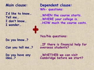 Main clause:
I’d like to know…
Tell me…
I don’t know…
I wonder…
Do you know…?
Can you tell me…?
Do you have any
idea…?
Dependent clause:
Wh- questions:
…WHEN the course starts.
…WHERE your college is.
…HOW much the course costs.
Yes/No questions:
…IF there is financial help for
overseas students?
…WHETHER we can visit
Cambridge before we start?
 