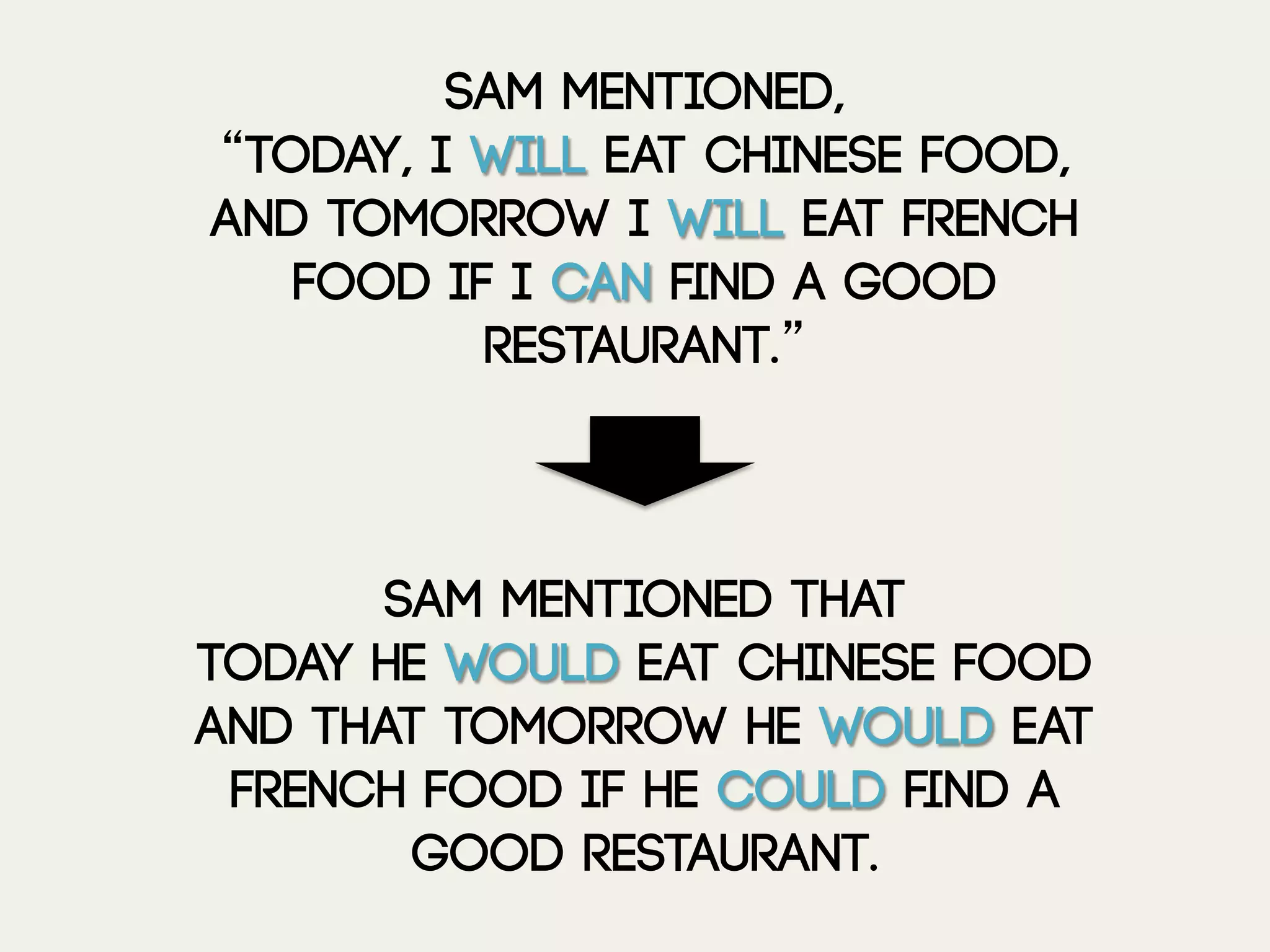 Sam mentioned,
“Today, I will eat chinese food,
and tomorrow I will eat french
food if I can ﬁnd a good
restaurant.”
Sam mentioned that
Today he would eat chinese food
and that tomorrow he would eat
french food if he could ﬁnd a
good restaurant.
 