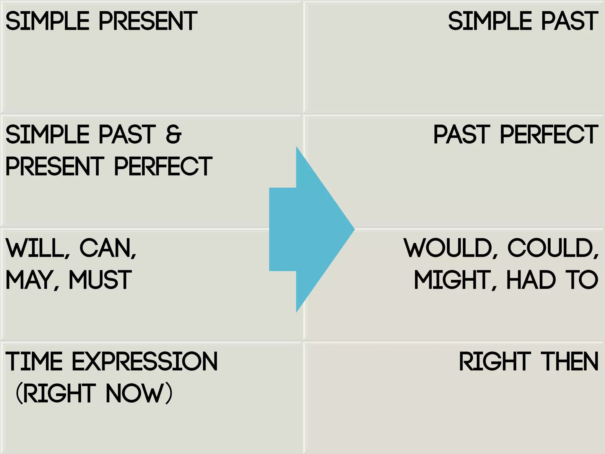 Simple present Simple past
Simple past 
present perfect
Past perfect
Will, can,
may, must
Would, could,
might, had to
Time expression
(right now)
Right then
 