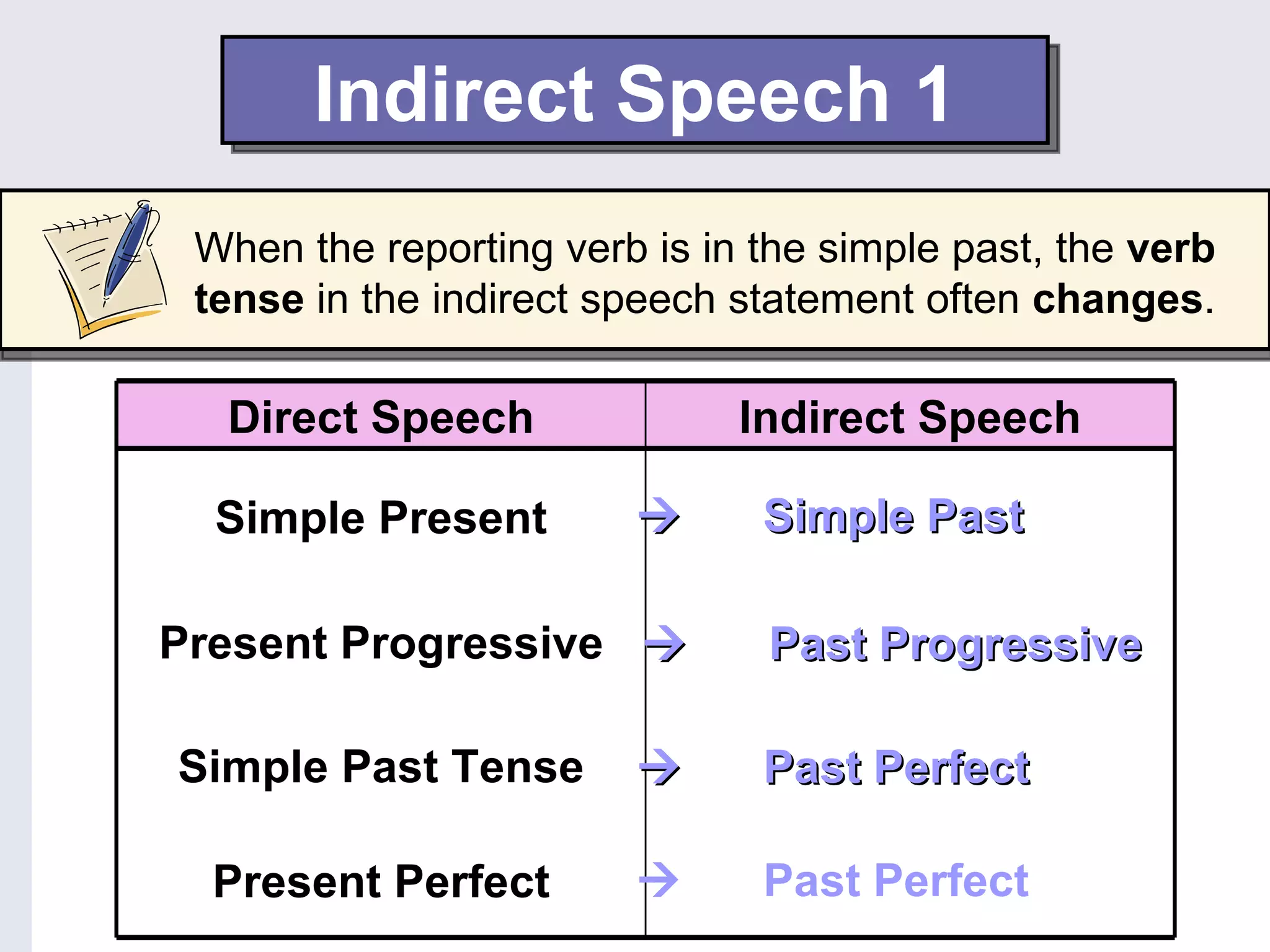 Indirect Speech 1
 When the reporting verb is in the simple past, the verb
 tense in the indirect speech statement often changes.

  Direct Speech               Indirect Speech

  Simple Present              Simple Past

Present Progressive           Past Progressive

Simple Past Tense             Past Perfect

  Present Perfect             Past Perfect
 