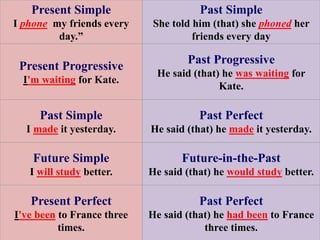 Present Simple
I phone my friends every
day.”
Past Simple
She told him (that) she phoned her
friends every day
Present Progressive
I'm waiting for Kate.
Past Progressive
He said (that) he was waiting for
Kate.
Past Simple
I made it yesterday.
Past Perfect
He said (that) he made it yesterday.
Future Simple
I will study better.
Future-in-the-Past
He said (that) he would study better.
Present Perfect
I've been to France three
times.
Past Perfect
He said (that) he had been to France
three times.
 