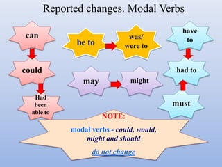 Reported changes. Modal Verbs
can
could
mightmay
Had
been
able to
had to
must
have
towas/
were tobe to
NOTE:
modal verbs - could, would,
might and should
do not change
 