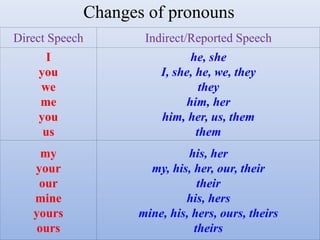 Direct Speech Indirect/Reported Speech
I
you
we
me
you
us
he, she
I, she, he, we, they
they
him, her
him, her, us, them
them
my
your
our
mine
yours
ours
his, her
my, his, her, our, their
their
his, hers
mine, his, hers, ours, theirs
theirs
Changes of pronouns
 