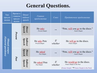 General Questions.
Тип
предло
жения
Время в
главном
предло
жении
Direct/
indirect
speech
Главное
предложение
Союз Придаточное предложение
Общийвопрос
(Generalquestions)
Present
Direct
Speech
He asks
Present Simple
–- “Pete, will you go to the disco.”
Future Simple
Indirect
Speech
He asks Pete
Present Simple
If
whether
He will go to the disco.
Future Simple
Past
Direct
Speech
He asked
Past Simple
–- “Pete, will you go to the disco.”
Future Simple
Indirect
Speech
He asked Pete
Past Simple
If
whether
He would go to the disco.
Future Simple in the Past
(Future Simple Future Simple in the Past)
 