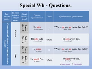 Special Wh - Questions.
Тип
предло
жения
Время в
главном
предло
жении
Direct/
indirect
speech
Главное
предложение
Союз Придаточное предложение
Специальныйвопросквопросительным
членам
Present
Direct
Speech
He asks
Present Simple
–- “Where do you go every day, Pete?”
Present Simple
Indirect
Speech
He asks Pete
Present Simple
where he goes every day.
Present Simple
Past
Direct
Speech
He asked
Past Simple
–- “Where do you go every day, Pete?”
Present Simple
Indirect
Speech
He asked Pete
Past Simple
where
he went every day.
Past Simple
(Present Simple Past Simple)
 