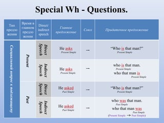 Special Wh - Questions.
Тип
предло
жения
Время в
главном
предло
жении
Direct/
indirect
speech
Главное
предложение
Союз Придаточное предложение
Специальныйвопроскподлежащему
Present
Direct
Speech
He asks
Present Simple
–- “Who is that man?”
Present Simple
Indirect
Speech
He asks
Present Simple
–-
who is that man.
Present Simple
who that man is
Present Simple
Past
Direct
Speech
He asked
Past Simple
–- “Who is that man?”
Present Simple
Indirect
Speech
He asked
Past Simple
–-
who was that man.
Past Simple
who that man was
Past Simple
(Present Simple Past Simple)
 
