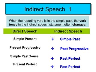 Indirect speech tense changes | PPT