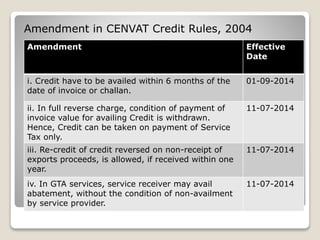 Amendment in CENVAT Credit Rules, 2004
Amendment Effective
Date
i. Credit have to be availed within 6 months of the
date of invoice or challan.
01-09-2014
ii. In full reverse charge, condition of payment of
invoice value for availing Credit is withdrawn.
Hence, Credit can be taken on payment of Service
Tax only.
11-07-2014
iii. Re-credit of credit reversed on non-receipt of
exports proceeds, is allowed, if received within one
year.
11-07-2014
iv. In GTA services, service receiver may avail
abatement, without the condition of non-availment
by service provider.
11-07-2014
 