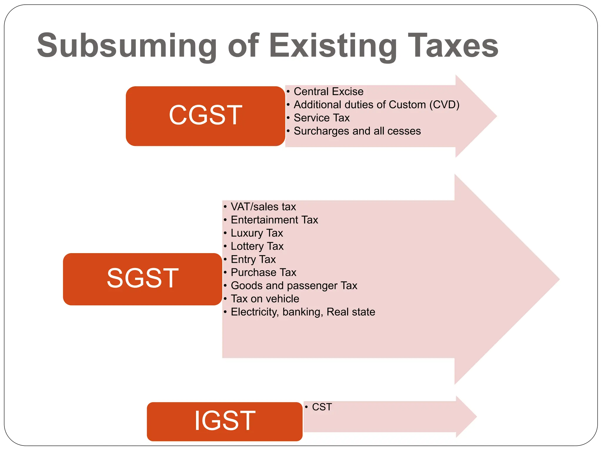 • Central Excise
• Additional duties of Custom (CVD)
• Service Tax
• Surcharges and all cesses
CGST
• VAT/sales tax
• Entertainment Tax
• Luxury Tax
• Lottery Tax
• Entry Tax
• Purchase Tax
• Goods and passenger Tax
• Tax on vehicle
• Electricity, banking, Real state
SGST
• CST
IGST
Subsuming of Existing Taxes
 