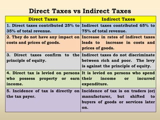 Direct Taxes vs Indirect Taxes
Direct Taxes Indirect Taxes
1. Direct taxes contributed 25% to
35% of total revenue.
Indirect taxes contributed 65% to
75% of total revenue.
2. They do not have any impact on
costs and prices of goods.
Increase in rates of indirect taxes
leads to increase in costs and
prices of goods.
3. Direct taxes confirm to the
principle of equity.
Indirect taxes do not discriminate
between rich and poor. The levy
is against the principle of equity.
4. Direct tax is levied on persons
who possess property or earn
income.
It is levied on persons who spend
their income or incurred
expenditure.
5. Incidence of tax is directly on
the tax payer.
Incidence of tax is on traders (or)
manufacturer, but shifted to
buyers of goods or services later
on.
 