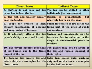 Direct Taxes Indirect Taxes
6. Shifting is not easy and tax
payer has to bear the tax.
The tax can be shifted to other
individuals (i.e., consumers).
7. The rich and wealthy usually
bear the burden.
Burden is proportionate but
relatively heavy on the poor.
8. Scope for evasion is high
through falsification of account
and suppression of income.
Scope for evasion is low as the tax
forms part of the price of goods
and services.
9. It adversely affects the tax
payer’s ability to save and invest.
Savings and investments may be
increased due to reduction in the
usage of non-essential goods or
services.
10. Tax payers become conscious
of tax burden due to the direct
impact of the tax.
Tax payers may not be aware of
the tax and remain ignorant of
their rights.
11. Income tax, wealth tax and
estate duty are examples for the
direct taxes.
Sales tax, excise duty, customs
duty and service tax are examples
for the indirect taxes.
 