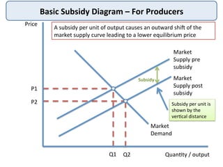 Basic	
  Subsidy	
  Diagram	
  –	
  For	
  Producers	
  
Price	
  
Quan>ty	
  /	
  output	
  
Market	
  
Supply	
  pre	
  
subsidy	
  
P1	
  
Q1	
  
A	
  subsidy	
  per	
  unit	
  of	
  output	
  causes	
  an	
  outward	
  shi`	
  of	
  the	
  
market	
  supply	
  curve	
  leading	
  to	
  a	
  lower	
  equilibrium	
  price	
  
Market	
  
Demand	
  
Market	
  
Supply	
  post	
  
subsidy	
  
P2	
  
Q2	
  
Subsidy	
  
Subsidy	
  per	
  unit	
  is	
  
shown	
  by	
  the	
  
ver>cal	
  distance	
  
 