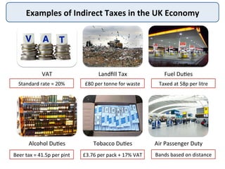 Examples	
  of	
  Indirect	
  Taxes	
  in	
  the	
  UK	
  Economy	
  
VAT	
   Landﬁll	
  Tax	
   Fuel	
  Du>es	
  
Alcohol	
  Du>es	
   Tobacco	
  Du>es	
   Air	
  Passenger	
  Duty	
  
Standard	
  rate	
  =	
  20%	
   £80	
  per	
  tonne	
  for	
  waste	
   Taxed	
  at	
  58p	
  per	
  litre	
  
Bands	
  based	
  on	
  distance	
  £3.76	
  per	
  pack	
  +	
  17%	
  VAT	
  Beer	
  tax	
  =	
  41.5p	
  per	
  pint	
  
 