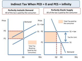 Indirect	
  Tax	
  When	
  PED	
  =	
  0	
  and	
  PES	
  =	
  inﬁnity	
  
Price	
  
Qty	
  
P2	
  
Demand	
  
P1	
  
Q1	
  
S1	
  
S1	
  +	
  tax	
  
Total	
  Tax	
  
Revenue	
  
(paid	
  by	
  the	
  
consumer)	
  
Price	
  
Qty	
  
Demand	
  
S1	
  
S1	
  +	
  tax	
  
Q1	
  Q2	
  
P2	
  
P1	
  
Total	
  Tax	
  paid	
  by	
  
the	
  consumer	
  
Perfectly	
  Inelas<c	
  Demand	
  
All	
  of	
  the	
  tax	
  is	
  paid	
  by	
  the	
  consumer	
  
Perfectly	
  Elas<c	
  Supply	
  
All	
  of	
  the	
  tax	
  is	
  paid	
  by	
  the	
  consumer	
  
Tax	
  Per	
  Unit	
  
 