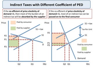Indirect	
  Taxes	
  with	
  Diﬀerent	
  Coeﬃcient	
  of	
  PED	
  
If	
  the	
  co-­‐eﬃcient	
  of	
  price	
  elas<city	
  of	
  
demand	
  >1,	
  then	
  most	
  of	
  the	
  burden	
  of	
  an	
  
indirect	
  tax	
  will	
  be	
  absorbed	
  by	
  the	
  supplier	
  
Price	
  
Qty	
  
P2	
  
D	
  
Q2	
  
S1	
  
S1	
  +	
  tax	
  
Q1	
  
P1	
  
P3	
  
Paid	
  by	
  consumer	
  
Paid	
  by	
  supplier	
  
If	
  the	
  co-­‐eﬃcient	
  of	
  price	
  elas<city	
  of	
  
demand	
  <1,	
  most	
  of	
  an	
  indirect	
  tax	
  can	
  be	
  
passed	
  on	
  to	
  the	
  ﬁnal	
  consumer	
  
Price	
  
Qty	
  
P2	
  
Demand	
  
P1	
  
Q2	
  
S1	
  
S1	
  +	
  tax	
  
Q1	
  
P3	
   Paid	
  by	
  consumer	
  
Paid	
  by	
  supplier	
  
Tax	
  Per	
  Unit	
  
 