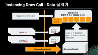 Instancing Draw Call - Data 올리기
Compute Shader
그리기 위한 모든 정보
컴퓨트 버퍼
( 일정간격마다 유니폼 데이터 )
버퍼 상태 업데이트
( ex: 컬링여부, 데이타
업데이트 )
Dispatch(optional)
유니폼
데이터
SetIBList
SetVBList
인덱스
버퍼들
버텍스
버퍼들
 
