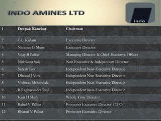 1    Deepak Kanekar       Chairman

2    C L Kadam            Executive Director
3    Narayan G Mane       Executive Director
4    Vijay B Palkar       Managing Director & Chief Executive Officer
5    Nishikant Sule       Non Executive & Independent Director
6    Suresh Iyer          Independent Non-Executive Director
7    Dhawal J Vora        Independent Non-Executive Director
8    Vishwas Mehendale    Independent Non-Executive Director
9    R Raghavendra Ravi   Independent Non-Executive Director
10   Kirit H Shah         Whole Time Director
11   Rahul V Palkar       Promoter Executive Director /CFO
12   Bharati V Palkar     Promoter Executive Director
 