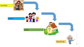 Sala de Aula
Escola
Sociedade
Família
 