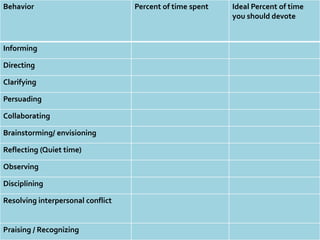 Behavior Percent of time spent Ideal Percent of time
you should devote
Informing
Directing
Clarifying
Persuading
Collaborating
Brainstorming/ envisioning
Reflecting (Quiet time)
Observing
Disciplining
Resolving interpersonal conflict
Praising / Recognizing
 