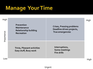 Importance
Urgent
Interruptions,
Some meetings
Fire drills
Crises, Pressing problems
Deadline driven projects,
True emergencies
Prevention
Maintenance
Relationship building
Recreation
Trivia, Pleasant activities
Easy stuff, Busy work
Low
High
High
High
 