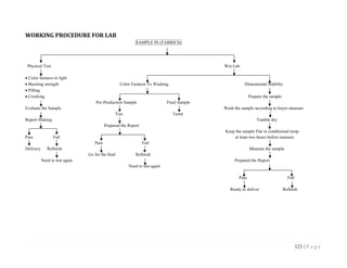 121 | P a g e
WORKING PROCEDURE FOR LAB
SAMPLE IN (FABRICS)
Physical Test Wet Lab.
 Color fastness to light
 Bursting strength Color Fastness To Washing Dimensional Stability
 Pilling
 Crocking Prepare the sample
Pre-Production Sample Final Sample
Evaluate the Sample Wash the sample according to buyer measure
Test Testst
Report Making Tumble dry
Prepared the Report
Keep the sample Flat in conditioned temp
Pass Fail at least two hours before measure
Pass Fail
Delivery Refinish Measure the sample
Go for the final Refinish
Need to test again Prepared the Report
Need to test again
Pass Fail
Ready to deliver Refinish
 