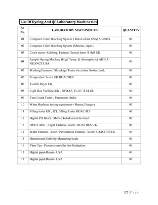 122 | P a g e
List Of Dyeing And QC Laboratory Machineries
Sl.
No.
LABORATORY MACHINERIES QUANTITY
01 Computer Color Matching System ( Data Colour USA) SF-600X 01
02 Computer Color Matching System (Minolta, Japan) 01
03 Crock meter (Rubbing, Fastness Tester) Jems H Hell UK 01
04
Sample Dyeing Machine (High Temp. & Atmospheric) AHIBA
NUANCE USA
03
05 Washing Fastness / Shrinkage Tester electrolux Switzerland, 01
06 Perspiration Tester UK ROACHES 01
07 Tumble Dryer UK 01
08 Light Box Varibide-UK 120/D-65, TL-83,Tl-84 UU 02
09 Yarn Count Tester , Paramount /India 01
10 Water Hardness testing equipment= Hanna,/Hungary 01
11 Pilling tester UK , ICL Pilling Tester ROACHES 01
12 Digital PH Meter : Metler Toledo/switcher land 01
13 OPTI FADE – Light Fastness Tester : ROACHES/UK 01
14 Water Fastness Tester / Perspiration Fastness Tester: ROACHES/UK 01
15 Dimensional Stability Measuring Scale 01
16 View Tex –Process controller for Production 01
17 Digital pipet-Rainin- USA 01
18 Digital pipet-Rainin- USA 01
 