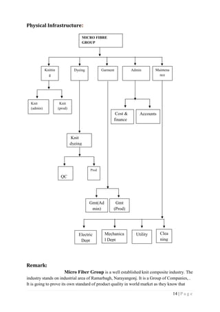 14 | P a g e
Cost &
finance
Accounts
MICRO FIBRE
GROUP
Knittin
g
Dyeing Garment Admin Maintena
nce
Knit
(admin)
Knit
(prod)
Knit
dyeing
QC
Prod
Gmt(Ad
min)
Gmt
(Prod)
Electric
Dept
Mechanica
l Dept
Utility Clea
ning
Physical Infrastructure:
Remark:
Micro Fiber Group is a well established knit composite industry. The
industry stands on industrial area of Ramarbagh, Narayangonj. It is a Group of Companies, .
It is going to prove its own standard of product quality in world market as they know that
 