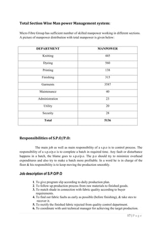 17 | P a g e
Total Section Wise Man power Management system:
Micro Fibre Group has sufficient number of skilled manpower working in different sections.
A picture of manpower distribution with total manpower is given below:
Responsibilities of S.P.O/P.O:
The main job as well as main responsibility of a s.p.o is to control process. The
responsibility of a s.p.o/p.o is to complete a batch in required time. Any fault or disturbance
happens in a batch, the blame goes to s.p.o/p.o. The p.o should try to minimize overhead
expenditures and also try to make a batch more profitable. In a word he is in charge of the
floor & his responsibility is to keep moving the production smoothly.
Job description of S.P.O/P.O
1. To give program slip according to daily production plan.
2. To follow up production process from raw materials to finished goods.
3. To match shade in connection with fabric quality according to buyer
requirements.
4. To find out fabric faults as early as possible (before finishing), & take stes to
recover it.
5. To rectify the finished fabric rejected from quality control department.
6. To coordinate with unit technical manager for achieving the target production.
DEPARTMENT MANPOWER
Knitting 445
Dyeing 560
Printing 138
Finishing 315
Garments 3587
Maintenance 40
Administration 23
Utility 20
Security 28
Total 5136
 