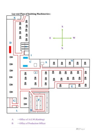 23 | P a g e
Lay-out Plan of knitting Machineries :
A = Office of A.G.M (Knitting)
B = Office of Production Officer
D
L
G F
E
M
I
A
J
J
S
E W
N
K
H
C
B
I
 