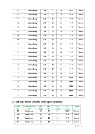 25 | P a g e
List of Single Jersey Circular knitting Machineries :
02 Jiunn Long S/J 22 24 66 F Taiwan
03 Jiunn Long S/J 23 24 69 F Taiwan
04 Jiunn Long S/J 23 24 69 F Taiwan
05 Jiunn Long S/J 24 24 72 F Taiwan
06 Jiunn Long S/J 24 24 72 F Taiwan
07 Jiunn Long S/J 25 24 75 F Taiwan
08 Jiunn Long S/J 25 24 75 F Taiwan
09 Jiunn Long S/J 25 24 75 F Taiwan
10 Jiunn Long S/J 25 24 75 F Taiwan
11 Jiunn Long S/J 26 24 78 F Taiwan
12 Jiunn Long S/J 26 24 78 F Taiwan
13 Jiunn Long S/J 26 24 78 F Taiwan
14 Jiunn Long S/J 26 24 78 F Taiwan
15 Jiunn Long S/J 28 24 84 F Taiwan
16 Jiunn Long S/J 28 24 84 F Taiwan
17 Jiunn Long S/J 32 24 96 F Taiwan
18 Jiunn Long S/J 34 24 102 F Taiwan
19 Jiunn Long S/J 36 24 108 F Taiwan
20 Jiunn Long S/J 34 24 102 F Taiwan
21 Jiunn Long S/J 40 24 120 F Taiwan
22 Jiunn Long S/J 38 24 114 F Taiwan
Serial
No
Machine Brand
Name
M/C
Type
M/C
Dia
M/C
Gauge
M/C
Feeder
Origin
23 Jiunn Long S/J 36 24 108 F Taiwan
24 Jiunn Long S/J 23 24 69 F Taiwan
25 Jiunn Long S/J 24 24 72 F Taiwan
26 Jiunn Long S/J 21 24 63 F Taiwan
 