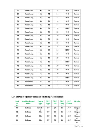 26 | P a g e
List of Double Jersey Circular knitting Machineries :
27 Jiunn Long S/J 20 24 60 F Taiwan
28 Jiunn Long S/J 32 24 96 F Taiwan
29 Jiunn Long S/J 30 24 90 F Taiwan
30 Jiunn Long S/J 28 24 84 F Taiwan
31 Jiunn Long S/J 30 24 90 F Taiwan
32 Jiunn Long S/J 36 24 108 F Taiwan
33 Jiunn Long S/J 30 20 90 F Taiwan
34 Jiunn Long S/J 30 20 90 F Taiwan
35 Jiunn Long S/J 30 20 90 F Taiwan
36 Jiunn Long S/J 30 20 90 F Taiwan
37 Jiunn Long S/J 30 24 90 F Taiwan
38 Jiunn Long S/J 40 24 120 F Taiwan
39 Jiunn Long S/J 30 20 90 F Taiwan
40 Jiunn Long S/J 30 20 90 F Taiwan
41 Jiunn Long S/J 36 24 108 F Taiwan
42 Jiunn Long S/J 30 20 90 F Taiwan
43 Jiunn Long S/J 30 20 90 F Taiwan
44 Jiunn Long S/J 30 20 90 F Taiwan
45 Jiunn Long S/J 36 24 108 F Taiwan
46 Fukuhama S/J 30 24 90 F Taiwan
47 Fukuhama S/J 31 22 72 F Taiwan
Seri
al
No
Machine Brand
Name
Fabric
type
M/C
Type
M/C
Dia
M/C
Gaug
e
M/C
Feeder
Origin
01 Falmac Interloc
k
D/J 24 16 38 F Singap
ore
02 Falmac Rib D/J 34 16 54 F Singap
ore
03 Falmac Rib D/J 30 16 48 F Singap
ore
04 Falmac Rib D/J 30 16 48 F Singap
ore
 