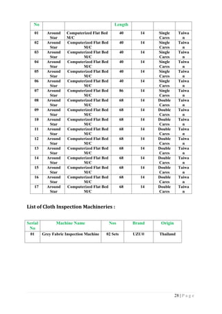 28 | P a g e
List of Cloth Inspection Machineries :
Serial
No
Machine Name Nos Brand Origin
01 Grey Fabric Inspection Machine 02 Sets UZU® Thailand
No Length
01 Around
Star
Computerized Flat Bed
M/C
40 14 Single
Cares
Taiwa
n
02 Around
Star
Computerized Flat Bed
M/C
40 14 Single
Cares
Taiwa
n
03 Around
Star
Computerized Flat Bed
M/C
40 14 Single
Cares
Taiwa
n
04 Around
Star
Computerized Flat Bed
M/C
40 14 Single
Cares
Taiwa
n
05 Around
Star
Computerized Flat Bed
M/C
40 14 Single
Cares
Taiwa
n
06 Around
Star
Computerized Flat Bed
M/C
40 14 Single
Cares
Taiwa
n
07 Around
Star
Computerized Flat Bed
M/C
86 14 Single
Cares
Taiwa
n
08 Around
Star
Computerized Flat Bed
M/C
68 14 Double
Cares
Taiwa
n
09 Around
Star
Computerized Flat Bed
M/C
68 14 Double
Cares
Taiwa
n
10 Around
Star
Computerized Flat Bed
M/C
68 14 Double
Cares
Taiwa
n
11 Around
Star
Computerized Flat Bed
M/C
68 14 Double
Cares
Taiwa
n
12 Around
Star
Computerized Flat Bed
M/C
68 14 Double
Cares
Taiwa
n
13 Around
Star
Computerized Flat Bed
M/C
68 14 Double
Cares
Taiwa
n
14 Around
Star
Computerized Flat Bed
M/C
68 14 Double
Cares
Taiwa
n
15 Around
Star
Computerized Flat Bed
M/C
68 14 Double
Cares
Taiwa
n
16 Around
Star
Computerized Flat Bed
M/C
68 14 Double
Cares
Taiwa
n
17 Around
Star
Computerized Flat Bed
M/C
68 14 Double
Cares
Taiwa
n
 
