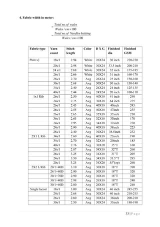 33 | P a g e
4. Fabric width in meter:
Fabric type Yarn
count
Stitch
length
Color D X G Finished
dia
Finished
GSM
Plain s/j 18s/1 2.94 White 26X24 30 inch 220-230
20s/1 2.98 White 30X24 33.5 inch 200-210
24 s/1 2.68 White 30X24 32 inch 175-185
26s/1 2.66 White 30X24 31 inch 160-170
28s/1 2.70 Avg 26X24 25 inch 150-160
30s/1 2.68 Avg 30X24 30 inch 130-140
34s/1 2.40 Avg 26X24 24 inch 125-135
40s/1 2.44 Avg 24X24 20 inch 100-110
1x1 Rib 26s/1 2.50 Avg 40X18 41 inch 240
24s/1 2.75 Avg 30X18 64 inch 235
26s/1 2.45 Avg 40X18 40inch 245
26s/1 2.55 Avg 40X18 47inch 235
26s/1 2.65 Avg 32X18 32inch 230
36s/1 2.65 Avg 32X18 33inch 170
24s/1 2.95 Avg 34X18 32inch 220
24s/1 2.90 Avg 40X18 38inch 225
28s/1 2.40 Avg 30X24 38.5inch 232
2X1 L Rib 34s/1 2.60 Avg 40X18 23inch 190
34s/1 2.70 Avg 32X18 20inch 185
40s/1 2.76 Avg 30X20 35”T 160
28s/1 2.87 Avg 34X18 32”T 260
26s/1 3.25 Avg 34X18 31”T 205
24s/1 3.50 Avg 34X18 31.5”T 285
20s/1 3.25 Avg 34X20 55”(op) 260
2X2 L/Rib 20/1+40D 3.10 Avg 30X18 18”T 390
24/1+40D 2.90 Avg 30X18 18”T 320
30/1+70D 2.90 Avg 30X18 18”T 320
30/1+40D 2.98 Avg 26X18 18”T 240
30/1+40D 2.80 Avg 26X18 18”T 240
Single lacost 18s/1 3.00 Avg 30X24 46 inch 245-255
24s/1 2.64 Avg 30X24 40 inch 210-215
26s/1 2.60 Avg 30X24 36inch 200-210
30s/1 2.50 Avg 30X24 33inch 180-190
100/
.
100/
.




cmWales
knittingNeedlesofnoTotal
cmWales
walesofnoTotal
 