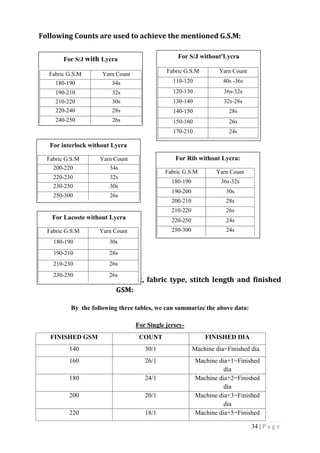34 | P a g e
Following Counts are used to achieve the mentioned G.S.M:
Relation between yarn count, fabric type, stitch length and finished
GSM:
By the following three tables, we can summarize the above data:
For Single jersey-
FINISHED GSM COUNT FINISHED DIA
140 30/1 Machine dia=Finished dia
160 26/1 Machine dia+1=Finished
dia
180 24/1 Machine dia+2=Finished
dia
200 20/1 Machine dia+3=Finished
dia
220 18/1 Machine dia+5=Finished
For S/J with Lycra
Fabric G.S.M Yarn Count
180-190 34s
190-210 32s
210-220 30s
220-240 28s
240-250 26s
For S/J without'Lycra
Fabric G.S.M Yarn Count
110-120 40ѕ -36s
120-130 36s-32s
130-140 32s-28s
140-150 28s
150-160 26s
170-210 24s
For Rib without Lycra:
Fabric G.S.M Yarn Count
180-190 36s-32s
190-200 30s
200-210 28s
210-220 26s
220-250 24s
250-300 24s
For interlock without Lycra
Fabric G.S.M Yarn Count
200-220 34s
220-230 32s
230-250 30s
250-300 26s
For Lacoste without Lycra
Fabric G.S.M Yarn Count
180-190 30s
190-210 28s
210-230 26s
230-250 26s
 