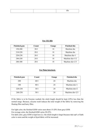 35 | P a g e
For 1X1 Rib
Finished gsm Count Gauge Finished dia
150-200 30/1 18 Machine dia
210-220 28/1 18 Machine dia
220-230 26/1 18 Machine dia+1
240-250 24/1 18 Machine dia+1/2
280-300 20/1 18 Machine dia+2/3
For Plain Interlock-
Finished gsm Count Gauge Finished dia
200 40/1 24 Machine dia
180 40/1 24 Machine dia+1
220-230 34/1 24 Machine dia+2
240-250 30/1 24 Machine dia+2/3
If the fabric is to be Enzyme washed, the stitch length should be kept (10%) less than the
normal range. Because, enzyme wash reduces the total weight of the fabric by removing the
floating fibre and hairy fibre.
For light color, the finished GSM varies near about 15-20% from grey GSM
For average color, the finished GSM varies 20-25%
For dark color, grey GSM is kept less (i.e. the stitch-length is large) because take up% of dark
color is more and the weight of dyed fabric will be increased.
dia
 
