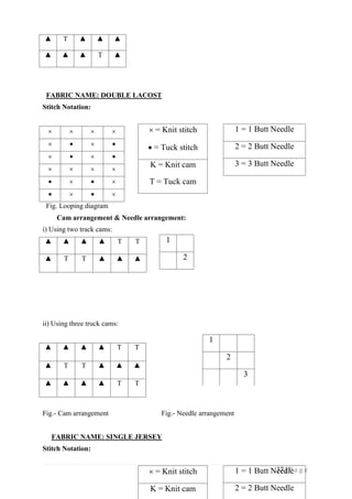 37 | P a g e
FABRIC NAME: DOUBLE LACOST
Stitch Notation:
   
   
   
   
   
   
Fig. Looping diagram
Cam arrangement & Needle arrangement:
i) Using two track cams:
▲ ▲ ▲ ▲ T T
▲ T T ▲ ▲ ▲
ii) Using three truck cams:
▲ ▲ ▲ ▲ T T
▲ T T ▲ ▲ ▲
▲ ▲ ▲ ▲ T T
Fig.- Cam arrangement Fig.- Needle arrangement
FABRIC NAME: SINGLE JERSEY
Stitch Notation:
▲ T ▲ ▲ ▲
▲ ▲ ▲ T ▲
 = Knit stitch
 = Tuck stitch
K = Knit cam
T = Tuck cam
1 = 1 Butt Needle
2 = 2 Butt Needle
3 = 3 Butt Needle
1
2
1
2
3
 = Knit stitch
K = Knit cam
1 = 1 Butt Needle
2 = 2 Butt Needle
 