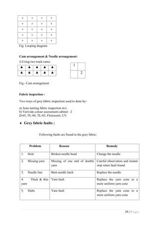38 | P a g e
   
   
   
   
   
Fig. Looping diagram
Cam arrangement & Needle arrangement:
i) Using two track cams:
▲ ▲ ▲ ▲ ▲
▲ ▲ ▲ ▲ ▲
Fig.- Cam arrangement
Fabric inspection :
Two ways of grey fabric inspection used to done by-
a) Auto turning fabric inspection m/c.
b) Varivide colour assessment cabinet –2
D-65, TL-84, TL-83, Florescent, UV.
 Grey fabric faults :
Following faults are found in the grey fabric:
Problem Reason Remedy
1. Hole Broken needle head Change the needle
2. Missing yarn Missing of one end of double
yarn
Careful observation and instant
stop when fault found
3. Needle line Bent needle latch Replace the needle
4. Thick & thin
yarn
Yarn fault Replace the yarn cone to a
more uniform yarn cone
5. Slubs Yarn fault Replace the yarn cone to a
more uniform yarn cone
1
2
 