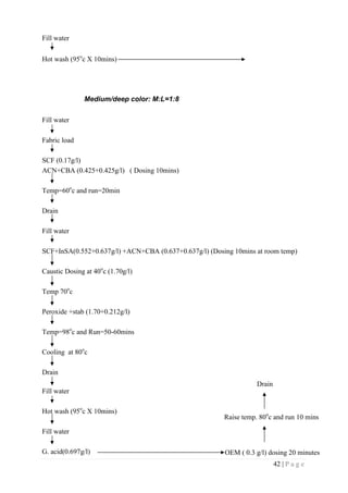 42 | P a g e
Fill water
Hot wash (95o
c X 10mins)
Medium/deep color: M:L=1:8
Fill water
Fabric load
SCF (0.17g/l)
ACN+CBA (0.425+0.425g/l) ( Dosing 10mins)
Temp=60o
c and run=20min
Drain
Fill water
SCF+InSA(0.552+0.637g/l) +ACN+CBA (0.637+0.637g/l) (Dosing 10mins at room temp)
Caustic Dosing at 40o
c (1.70g/l)
Temp 70o
c
Peroxide +stab (1.70+0.212g/l)
Temp=98o
c and Run=50-60mins
Cooling at 80o
c
Drain
Fill water
Hot wash (95o
c X 10mins)
Fill water
G. acid(0.697g/l) OEM ( 0.3 g/l) dosing 20 minutes
Raise temp. 80o
c and run 10 mins
Drain
 