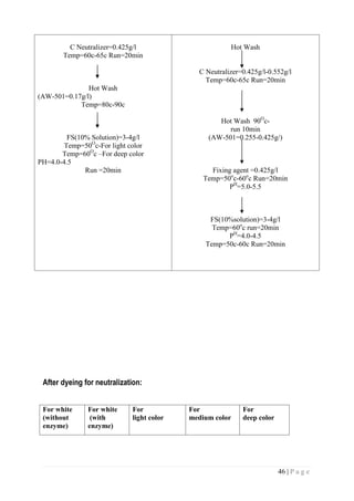 46 | P a g e
C Neutralizer=0.425g/l
Temp=60c-65c Run=20min
Hot Wash
(AW-501=0.17g/l) Temp=60-65c Run=20
Temp=80c-90c
FS(10% Solution)=3-4g/l
Temp=50O
c-For light color
Temp=60O
c –For deep color
PH=4.0-4.5 Fixing agent =0.425g/l
Run =20min
Hot Wash
C Neutralizer=0.425g/l-0.552g/l
Temp=60c-65c Run=20min
Hot Wash 90O
c-
run 10min
(AW-501=0.255-0.425g/)
Fixing agent =0.425g/l
Temp=50o
c-60o
c Run=20min
PH
=5.0-5.5
FS(10%solution)=3-4g/l
Temp=60o
c run=20min
PH
=4.0-4.5
Temp=50c-60c Run=20min
After dyeing for neutralization:
For white
(without
enzyme)
For white
(with
enzyme)
For
light color
For
medium color
For
deep color
 