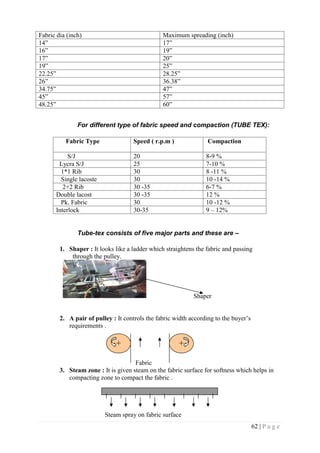 62 | P a g e
Fabric dia (inch) Maximum spreading (inch)
14” 17”
16” 19”
17” 20”
19” 25”
22.25” 28.25”
26” 36.38”
34.75” 47”
45” 57”
48.25” 60”
For different type of fabric speed and compaction (TUBE TEX):
Fabric Type Speed ( r.p.m ) Compaction
S/J 20 8-9 %
Lycra S/J 25 7-10 %
1*1 Rib 30 8 -11 %
Single lacoste 30 10 -14 %
2×2 Rib 30 -35 6-7 %
Double lacost 30 -35 12 %
Pk. Fabric 30 10 -12 %
Interlock 30-35 9 – 12%
Tube-tex consists of five major parts and these are –
1. Shaper : It looks like a ladder which straightens the fabric and passing
through the pulley.
Shaper
2. A pair of pulley : It controls the fabric width according to the buyer’s
requirements .
Fabric
3. Steam zone : It is given steam on the fabric surface for softness which helps in
compacting zone to compact the fabric .
Steam spray on fabric surface
+ +
 