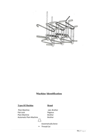 96 | P a g e
Machine Identification
Types Of Machine Brand
Plain Machine Juki, Brother
Flat Lock Pegasus
Plain Machine Brother
Automatic Plain Machine Brother
Automatically Done-
 Thread Cut
 