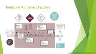 Industrie 4.0 Smart Factory
SOURCE: ROLAND BERGER STRATEGY CONSULTANTS
 