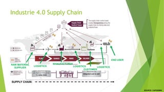 Industrie 4.0 Supply Chain
SOURCE: CAPGEMINI
RAW MATERIAL
SUPPLIER
LOGISTICS
MANUFACTURER
LOGISTICS
CUSTOMER
END USER
LOGISTICS
SUPPLY CHAIN:
 