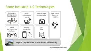 Some Industrie 4.0 Technologies
Digital
workflows and
platforms
End-to-end
(E2E) process
management
Smart,
autonomous
assets
Human
interaction
Logistics systems across the networked industry
Big
data
3D printing &
virtualization
New digital
business
models
SOURCE: PROF. DR. ANDRÉ LUDWIG
 